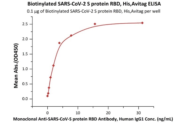 SPD-C82E9と抗SARS-CoV-2中和抗体の結合活性