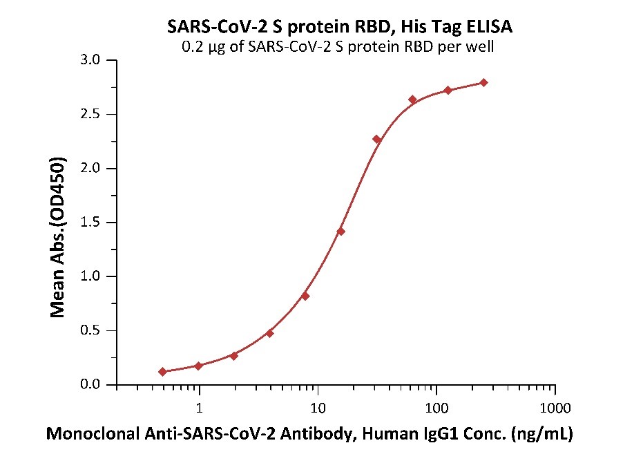 間接ELISAアッセイによるモノクローナル抗SARS-CoV-2抗体、ヒトIgG1力価の検出