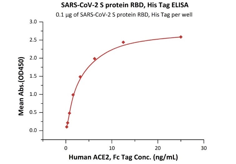 SPD-C52H3とACE2受容体の結合活性